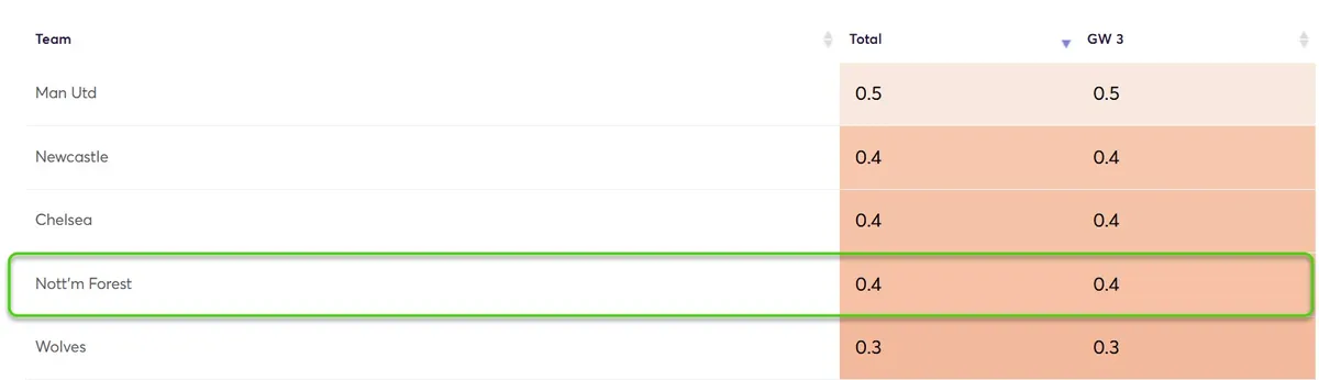 Clean Sheet Probability Gameweek 1 Fantasy Premier League 2025/26