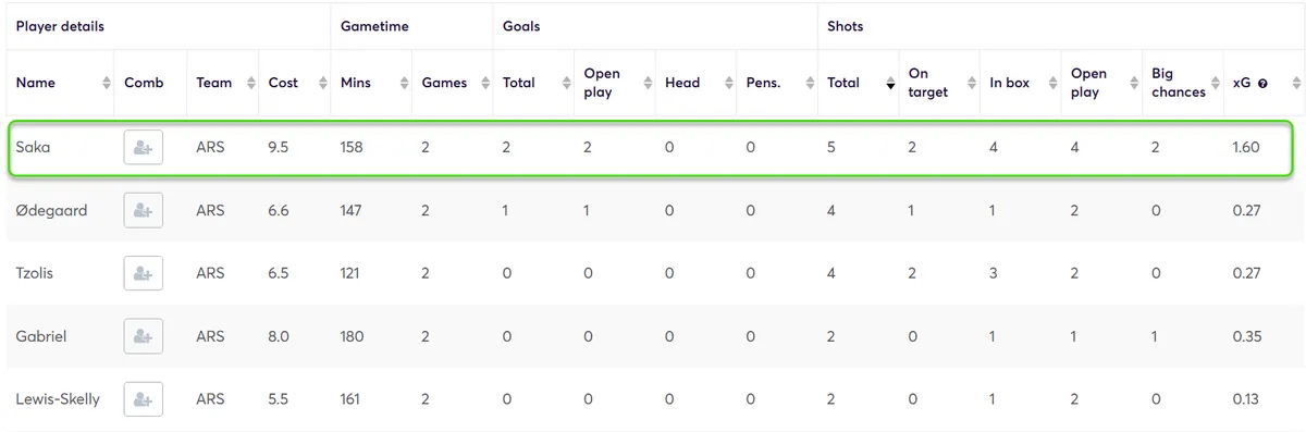 Stats for Arsenal Players