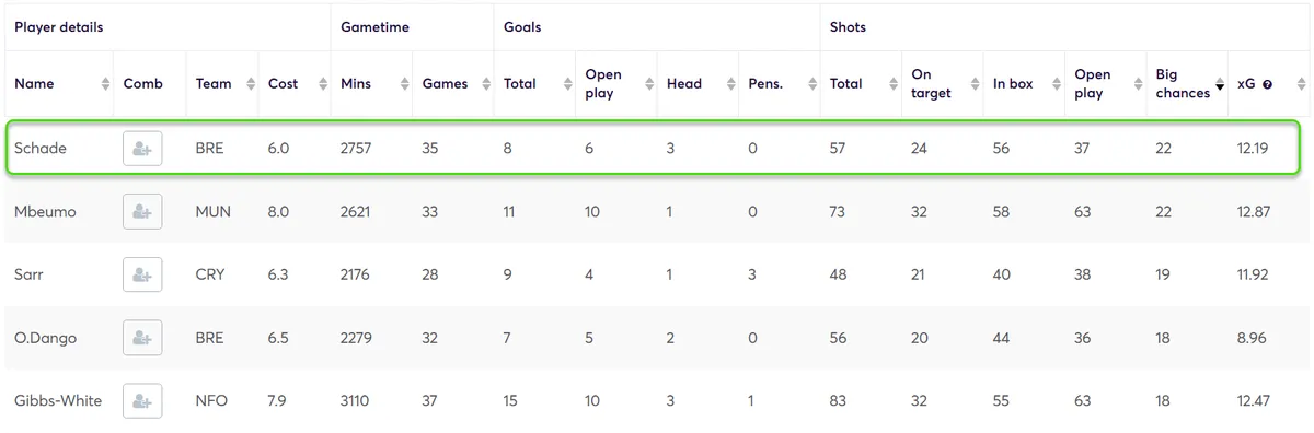 Big chances stats for Midfielders Fantasy Premier League 2025/26