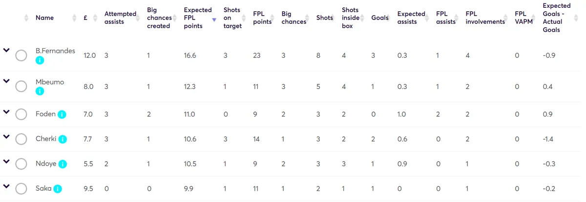 Stats for Gameweek 2