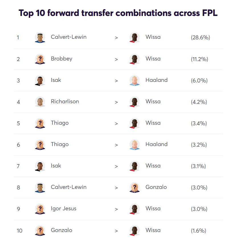 Transfer Activity for Fantasy Premier League 2026/27 Gameweek 3