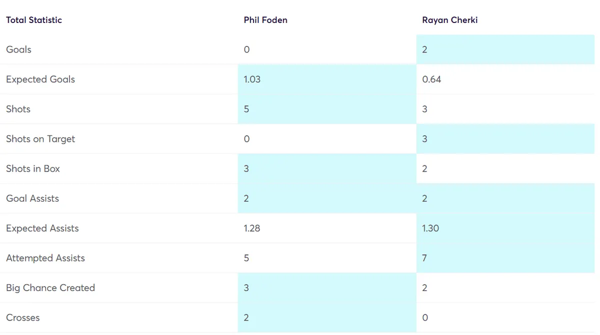 Stats Comparison Foden vs Cherki