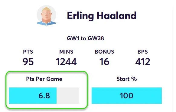 Points Per game for Haaland in Home Matches