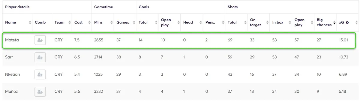 Stats for Palace Players 2024/25