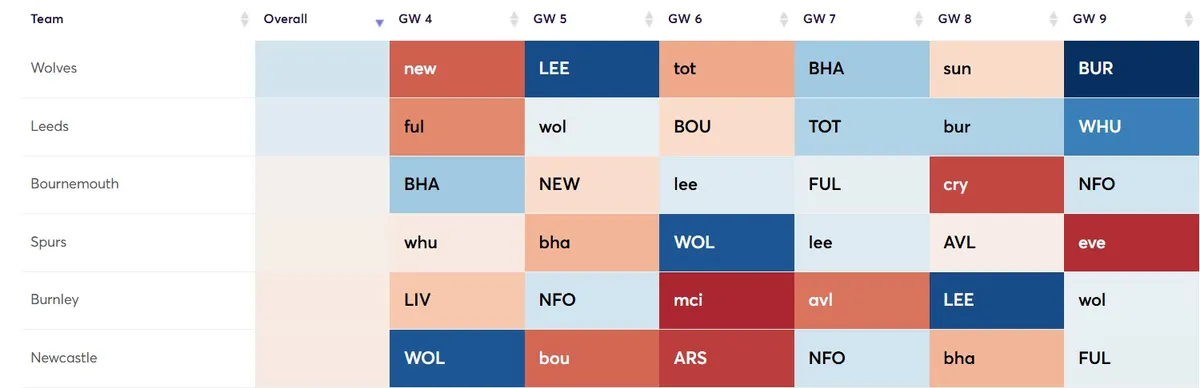 Fixture Difficulty Ratings Gameweek 4-9 for the 2025/26 season
