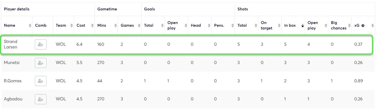 Stats for Wolves Players Fantasy Premier League 2025/26
