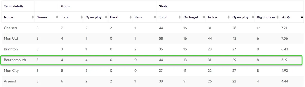 Stats for Teams Fantasy Premier League 2025/26