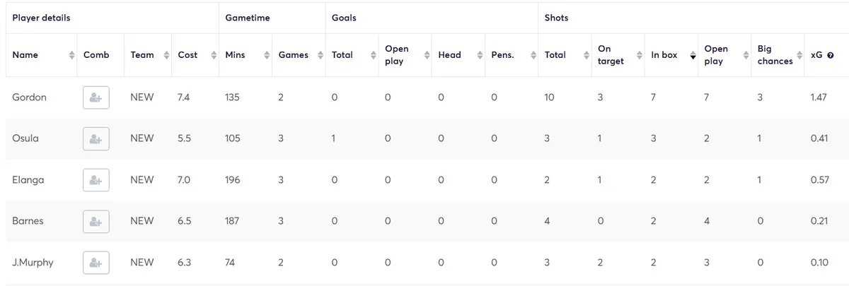 Stats for Newcastle players