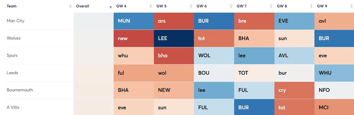 Fixture Difficulty Ratings Defence Gameweek 4-9 for the 2025/26 season