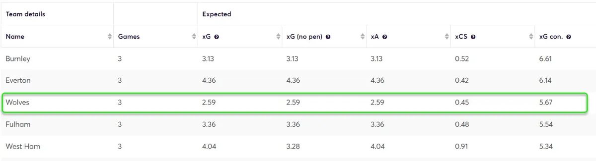 Defensive Stats for the Fantasy Premier League 2025/26 season