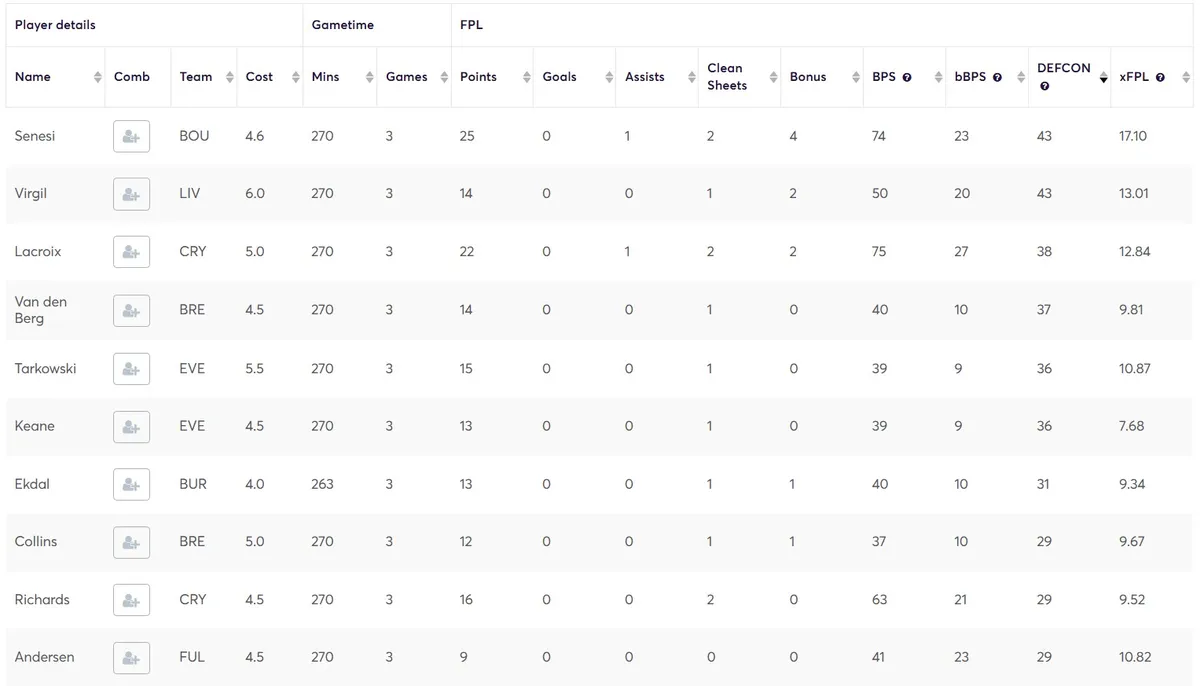DEFCON stats for defenders Gameweek 1-3