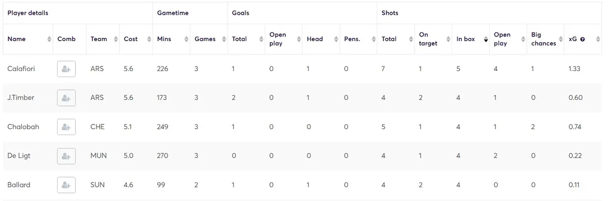 Attacking Stats for Defenders Gameweek 1-3