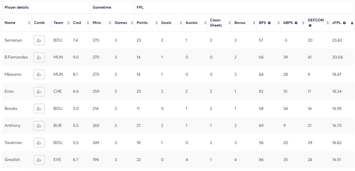 Stats for Midfielders Gameweek 1-3