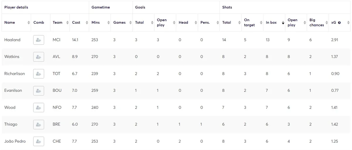 Stats for Forwards Gameweek 1-3