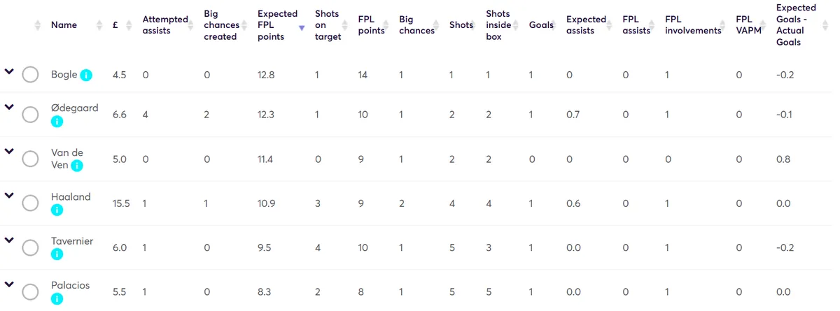 Stats for Gameweek 3