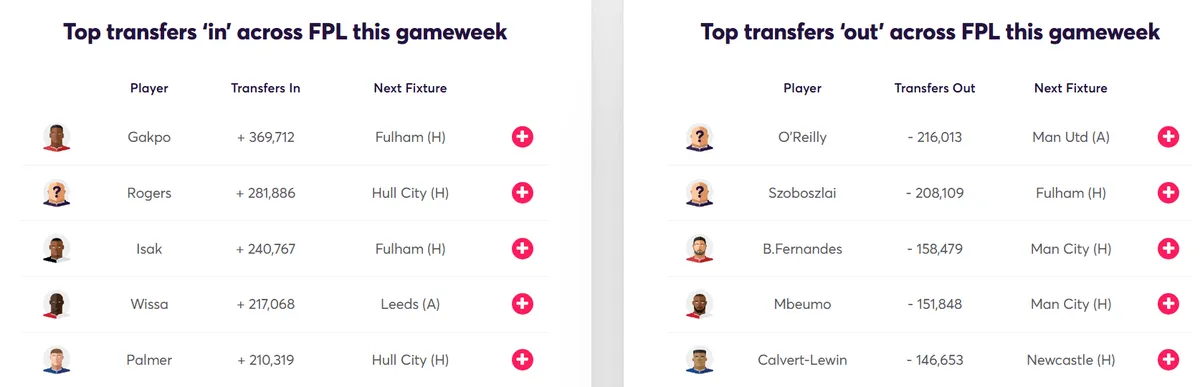 Transfer Activity for Fantasy Premier League 2026/27 Gameweek 4
