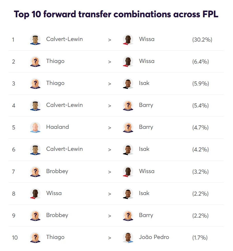 Transfer Activity for Fantasy Premier League 2026/27 Gameweek 4