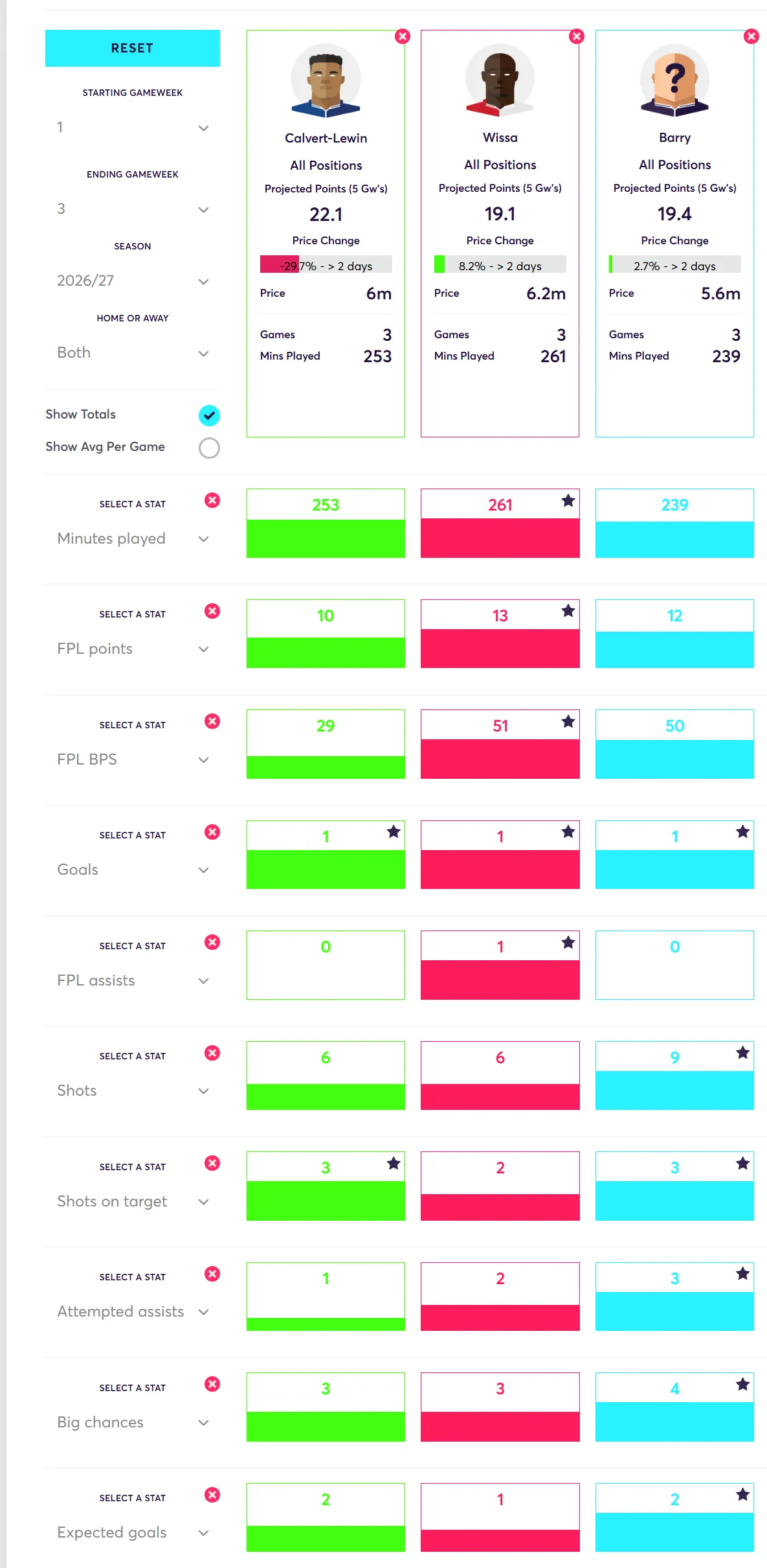 Player Comparison Calvert-Lewin vs Wissa vs Barry