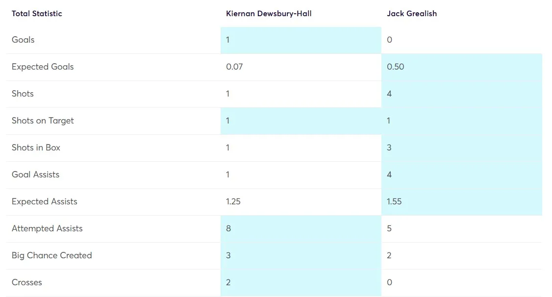 Stats Comparison Dewsbury-Hall vs Grealish
