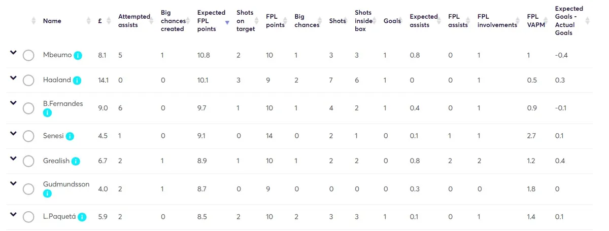 Stats for Gameweek 3
