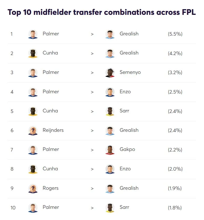 Transfer Activity for Fantasy Premier League 2025/26 Gameweek 4