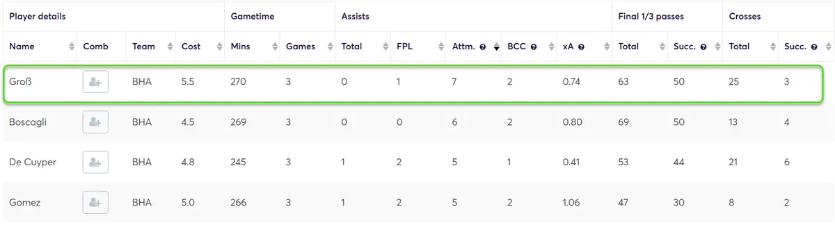 Creativity Stats for Brighton Players
