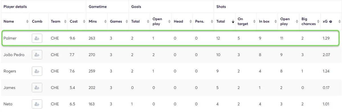 Goal Threat Stats for Chelsea Players