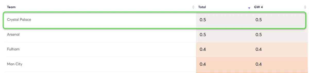 Clean Sheet Probability Gameweek 4 Fantasy Premier League 2025/26