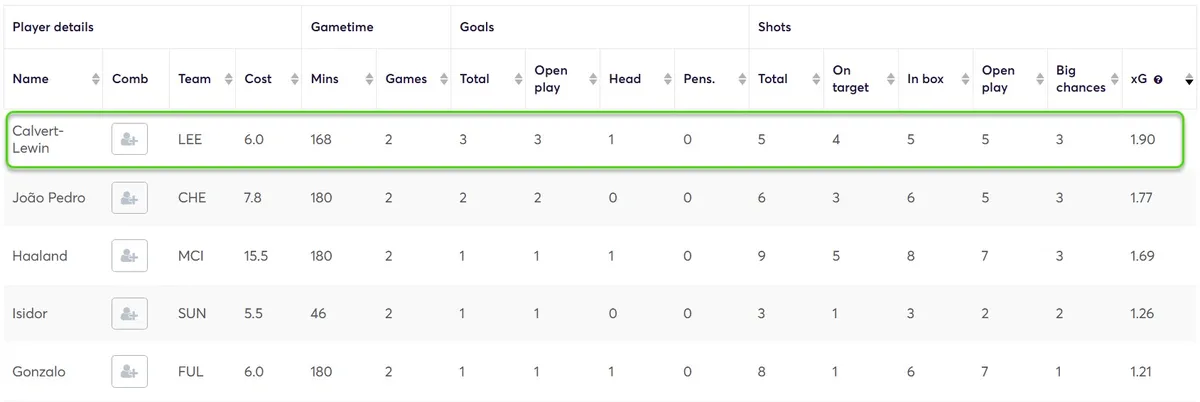 Expected Goals stats for Forwards in Home matches