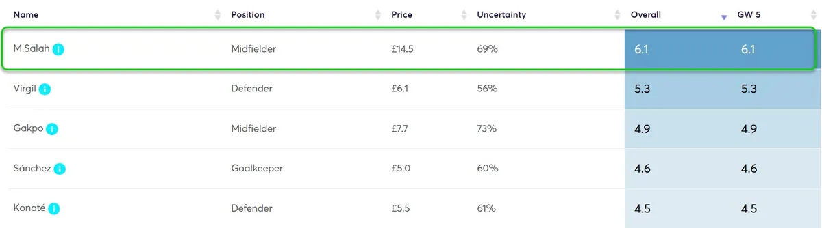 Player Point Projections for Gameweek 5 Fantasy Premier League 2025/26