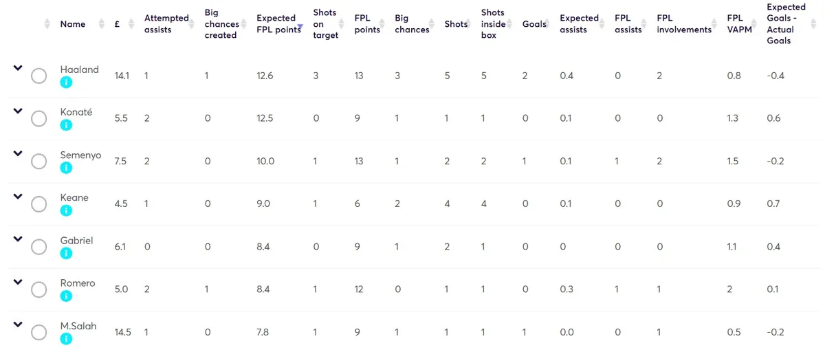 Stats for Gameweek 4