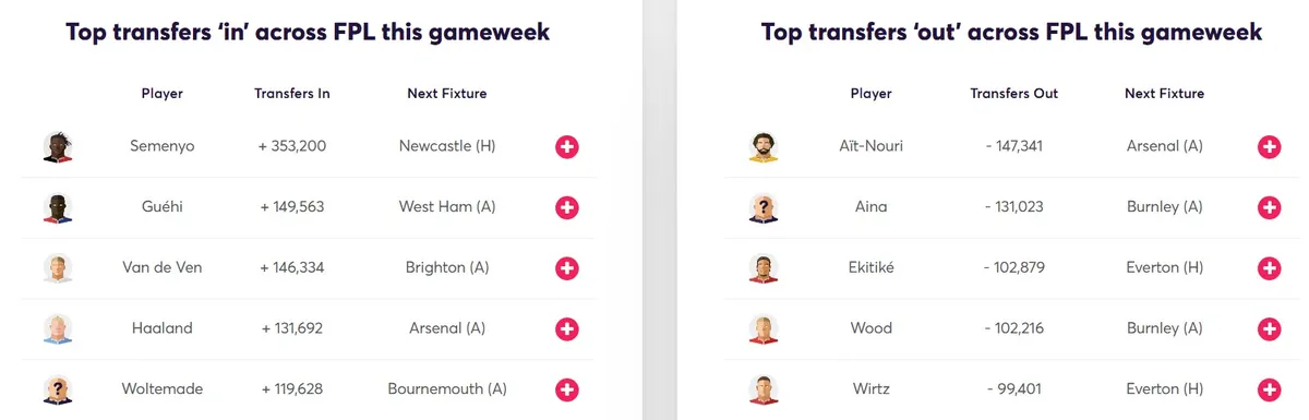 Transfer Activity for Fantasy Premier League 2025/26 Gameweek 5