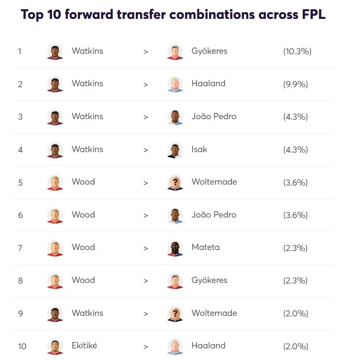 Forwards Transfer Activity for Fantasy Premier League 2025/26 Gameweek 5
