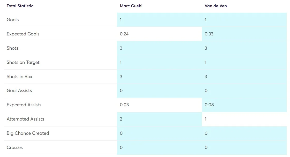 Stats Comparison Guehi vs Van de Ven