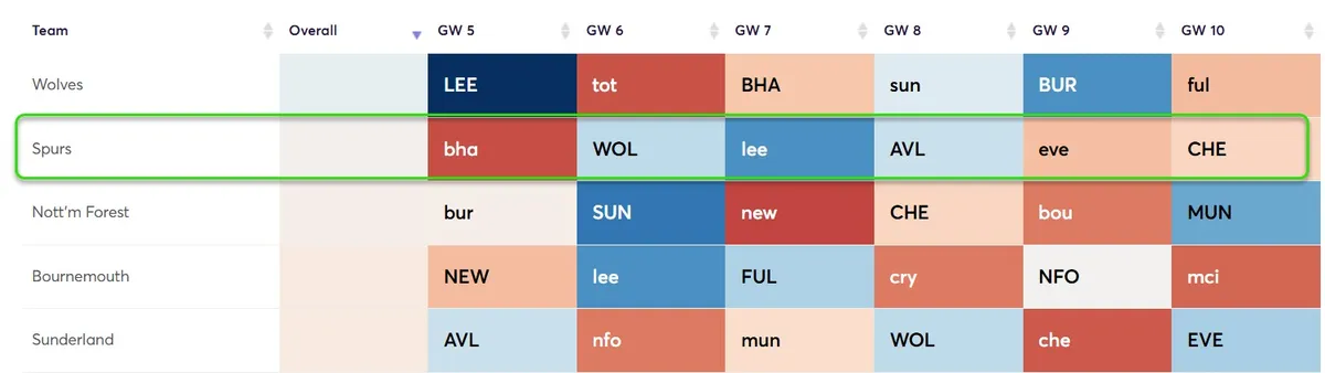 Fixture Difficulty Ratings Gameweek 5-10 for the 2025/26 season