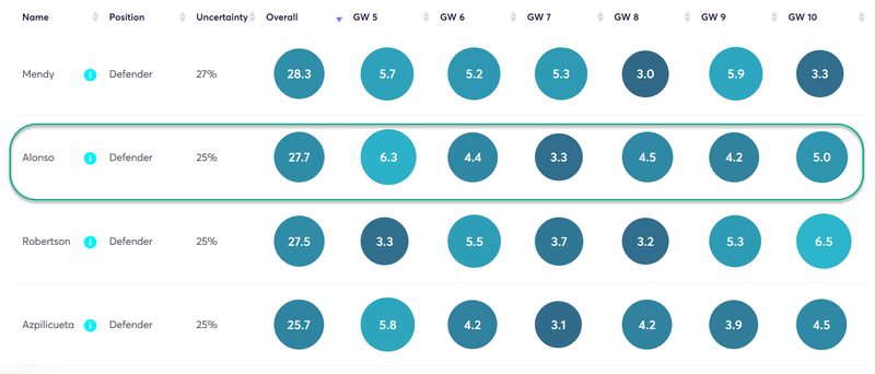 gw5top5alonso