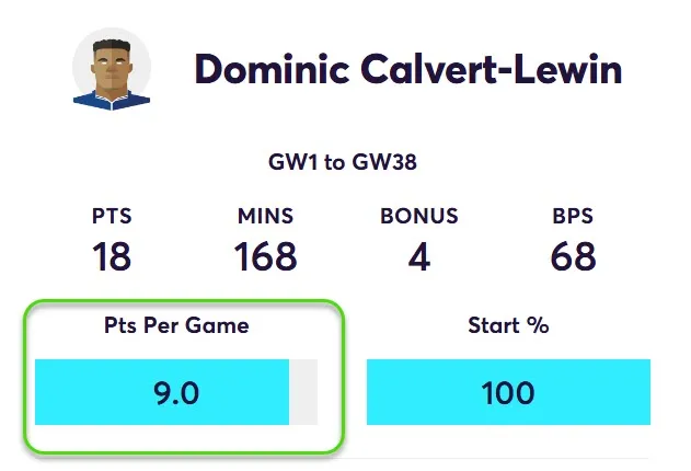 Points Per game for Calvert-Lewin in Home matches