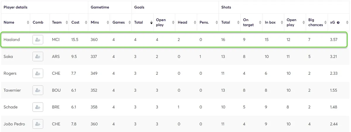 Goal Threat Stats for All Players