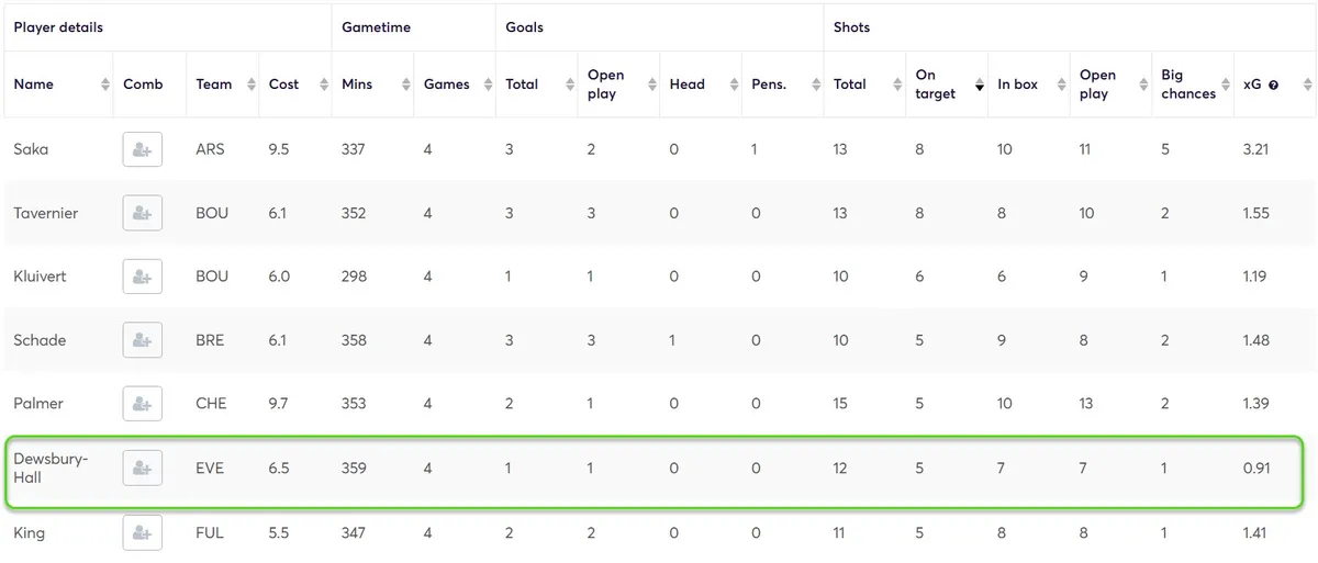 Shots on Target Stats for Midfielders