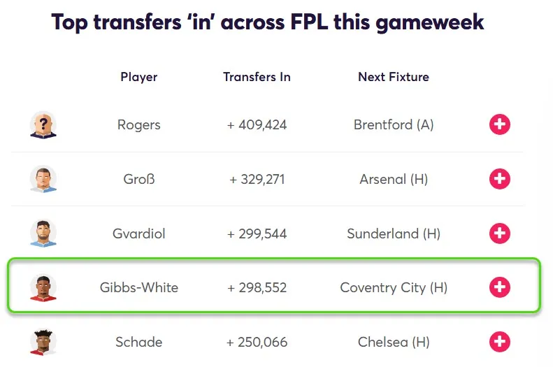 Transfer Activity for Fantasy Premier League 2026/27 Gameweek 5