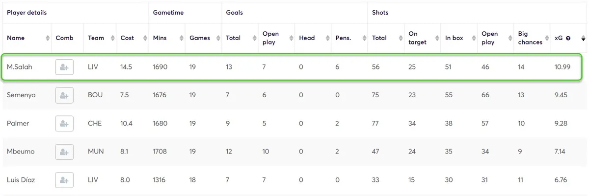 Stats for Midfielders Fantasy Premier League