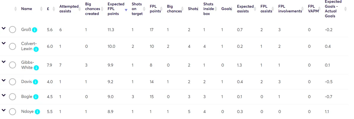Stats for Gameweek 4