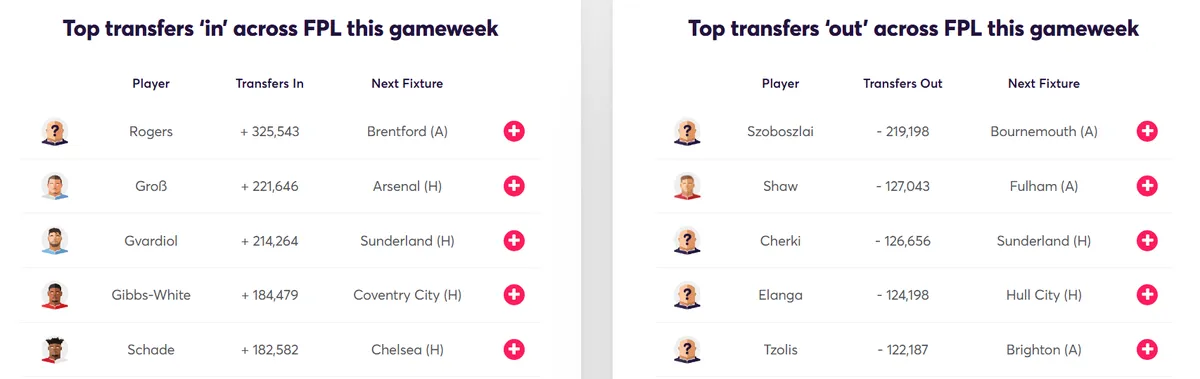 Transfer Activity for Fantasy Premier League 2026/27 Gameweek 5