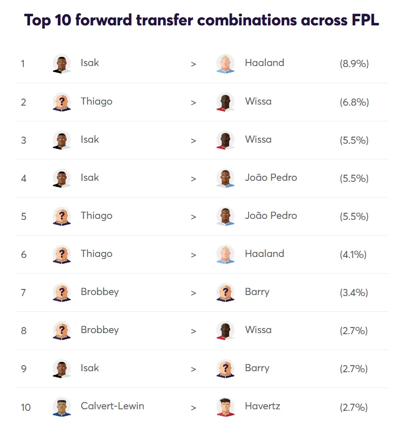 Transfer Activity for Fantasy Premier League 2026/27 Gameweek 5