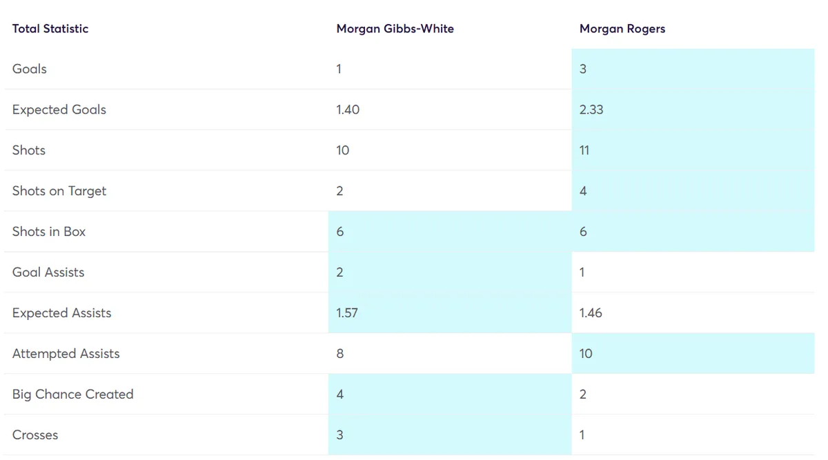 Player Comparison Gibbs-White vs Rogers