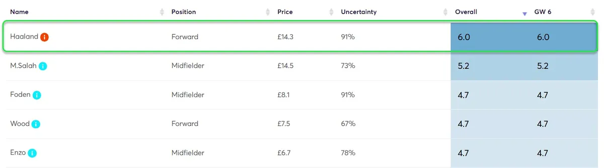Player Point Projections for Gameweek 6 Fantasy Premier League 2025/26