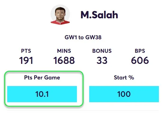 Points Per game for Salah in away Matches 2024/25