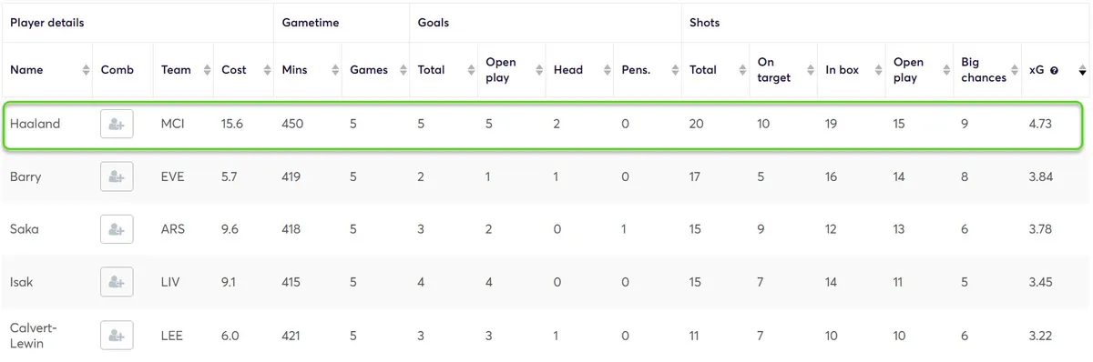 Goal Threat Stats for Forwards