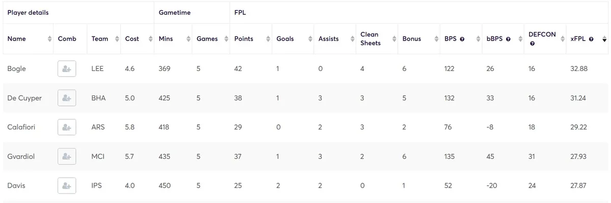 Expected FPL Points for Defenders