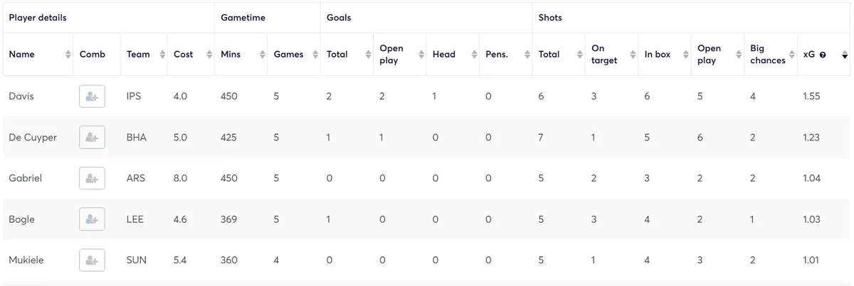 Expected Goals Stats for Defenders 2026/27